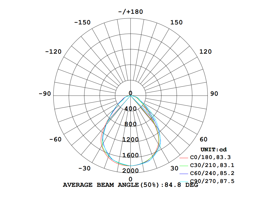 White Back-Lit LED Panel Light IES Angle Diagram